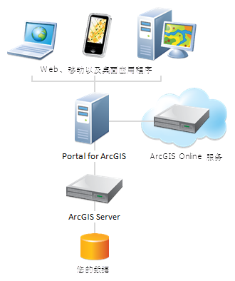 由 ArcGIS Online 服务补充的门户部署方案