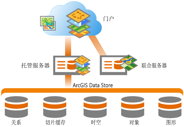 ArcGIS Enterprise 部署中的 ArcGIS Data Store