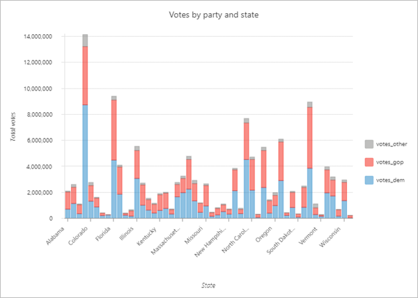 2016 年美国大选中各党派和各州的投票数的条形图