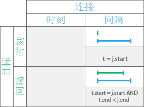 “开始”时态关系