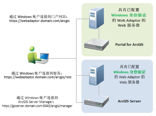 联合服务器上的 IWA 架构