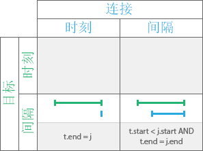 “之后结束”时态关系