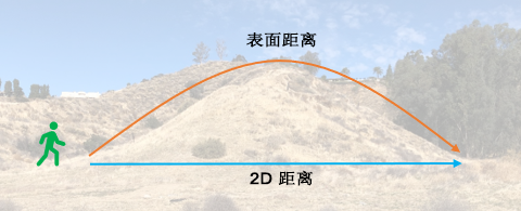 徒步旅行者翻越山丘所花费的步数要多于在平地上行走所花费的步数