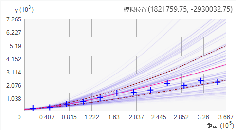 模拟半变异函数