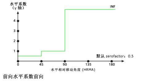 默认前向水平系数图