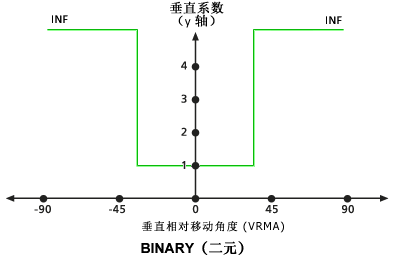 默认二进制垂直系数图 默认二进制垂直系数图