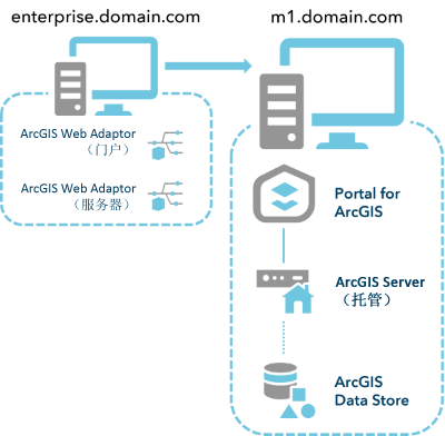 两台计算机上的基础 ArcGIS Enterprise 部署