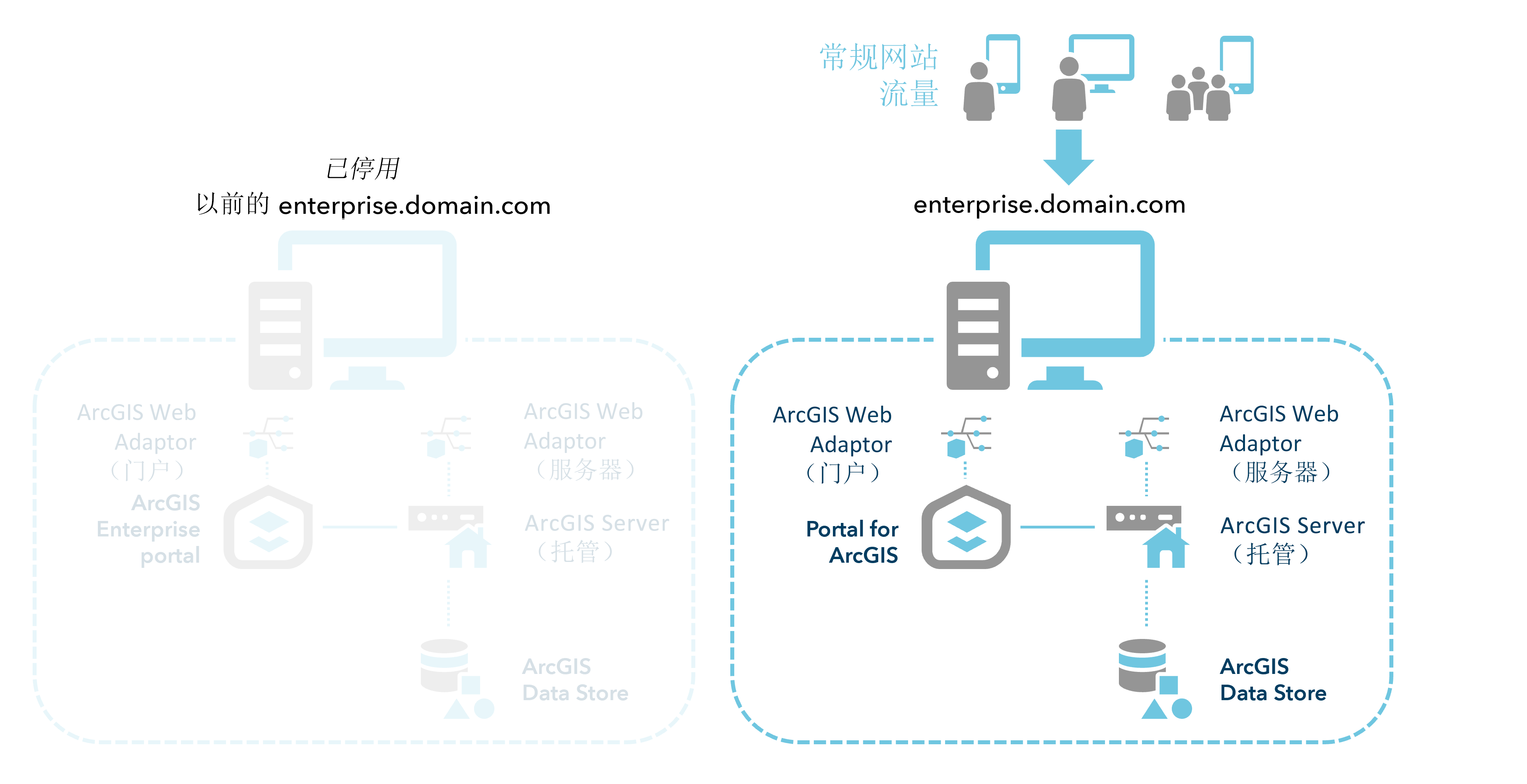 DNS 解析后迁移的计算机