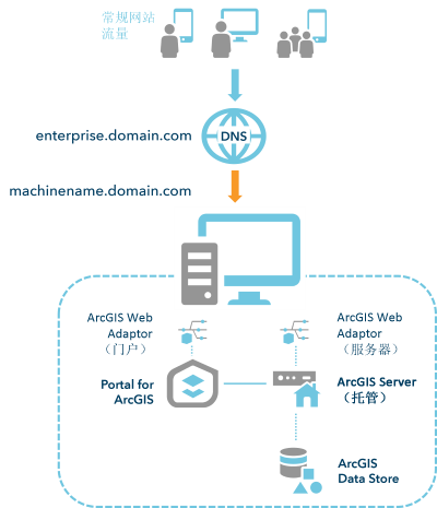 单台计算机上的基础 ArcGIS Enterprise 部署