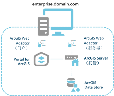 单台计算机上的基础 ArcGIS Enterprise 部署