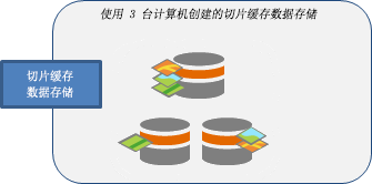 如果用户发布场景图层，请创建具有三台计算机的切片缓存数据存储，并将数据分配到所有计算机。