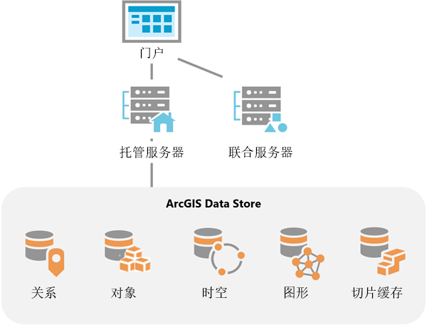 ArcGIS Enterprise 部署中的 ArcGIS Data Store