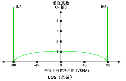 默认 Cos 垂直系数图