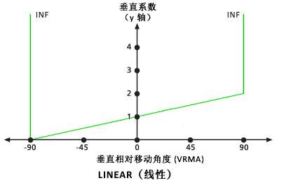 默认线性垂直系数图