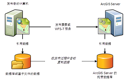 发布要素或 WFS-T 服务时，ArcGIS Server 管理的数据库将用于管理复制到服务器的数据