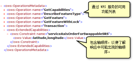 GetCapabilities 操作返回的功能