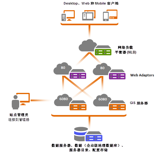 Web Adaptor 层上具有冗余的多机站点