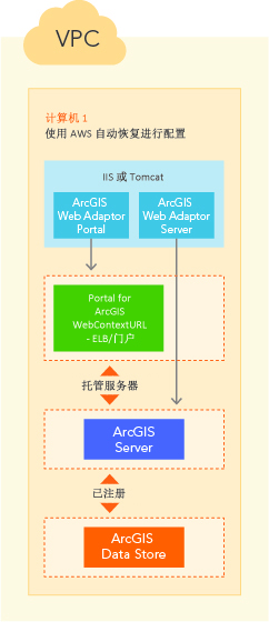 在 AWS 上的一台计算机上部署的 ArcGIS Enterprise