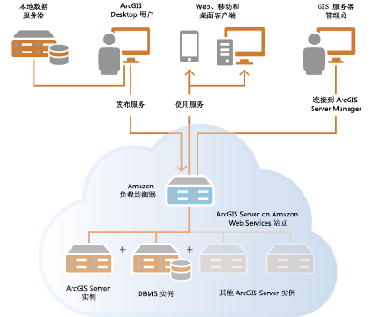 ArcGIS Server 和 DBMS 位于不同的 AWS 实例上
