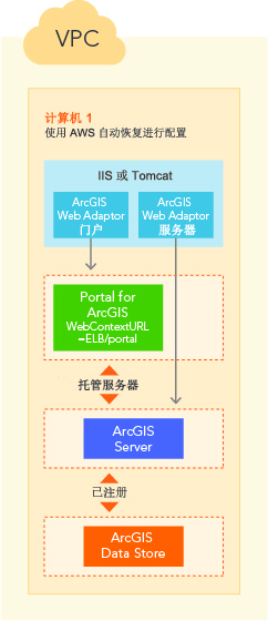 一台 AWS 虚拟机上的基础 ArcGIS Enterprise 部署
