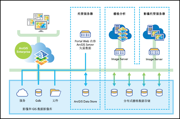 使用分配给栅格分析的 Image Server 和图像托管服务器角色配置的栅格分析部署