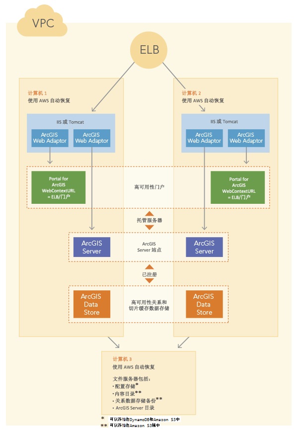 AWS 上的高可用性 ArcGIS Enterprise 部署