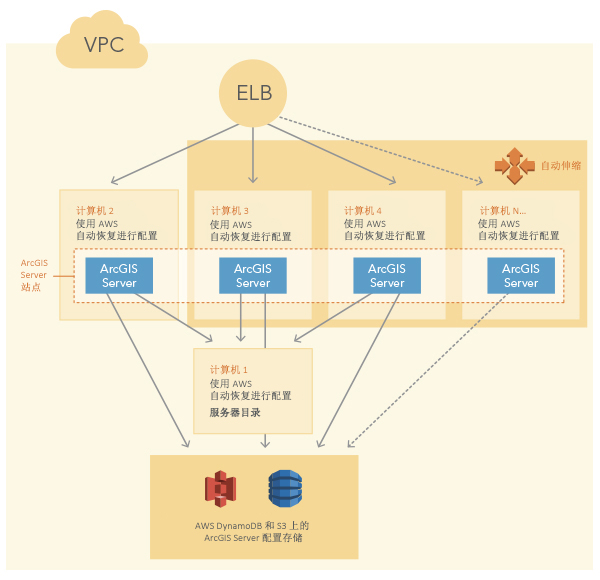 高可用性 ArcGIS Server 站点