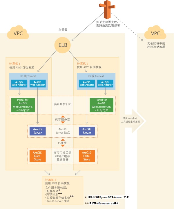 复制的 ArcGIS Enterprise 部署