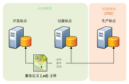 使用脚本将 SD 文件部署到不同环境