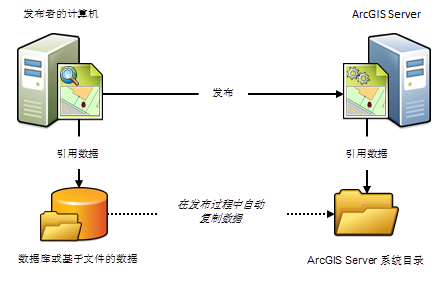 发布时自动将数据复制到 ArcGIS 服务器