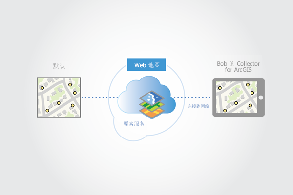 从 ArcGIS Collector 连接至地图进行下载