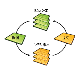 协调并提交过程