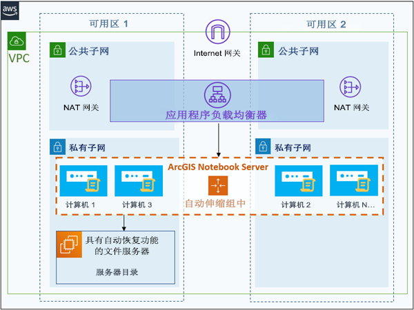 EC2 实例位于自动伸缩组中且配置存储位于云存储中的 ArcGIS Notebook Server 站点