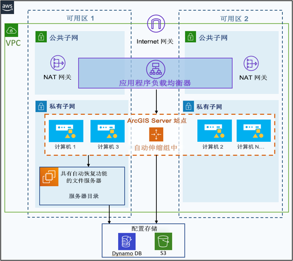 高可用性 ArcGIS Server 站点包含多个通过自动伸缩配置的计算机且配置存储位于云存储中