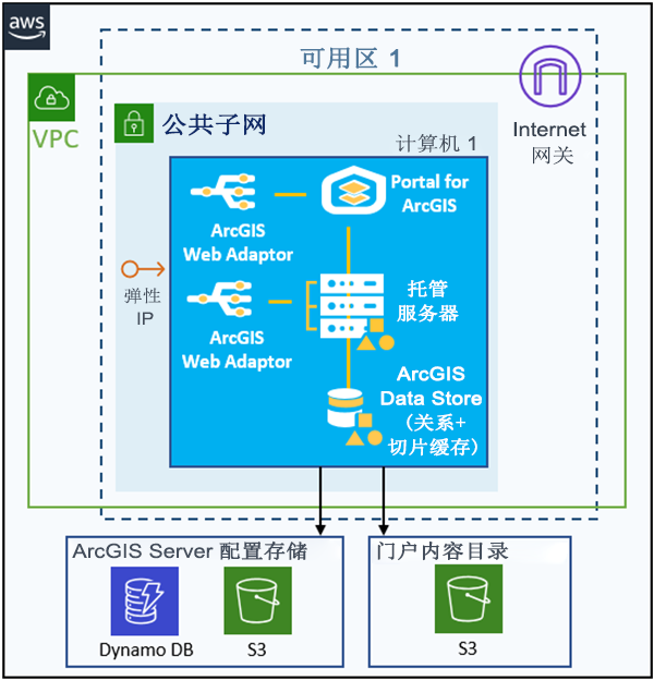 位于一个 EC2 实例上的包含可选弹性 IP 和云存储容器的基础 ArcGIS Enterprise 部署