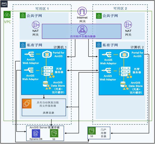 所有组件同时位于主 EC2 实例上和备用 EC2 实例上的基础 ArcGIS Enterprise 部署