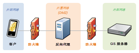 连接到