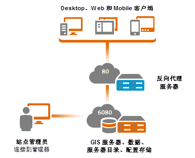 反向代理安装在指定 web 服务器上的单机站点