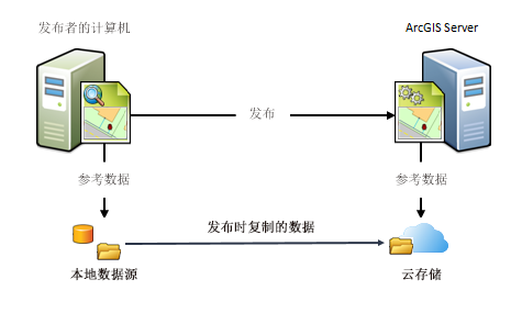 通过云容器中存储的缓存发布地图或影像服务