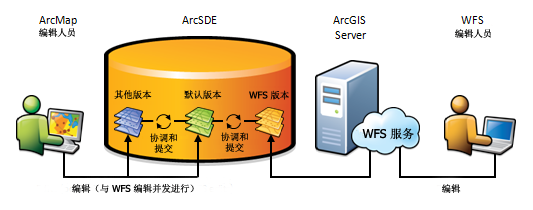 版本化数据的 WFS Web 编辑工作流