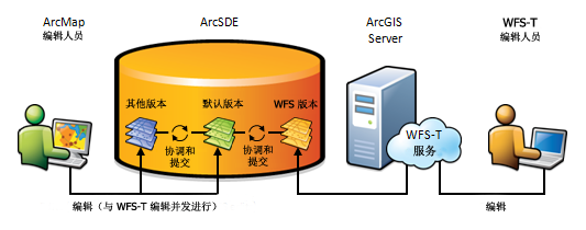 常规 WFS-T 编辑系统