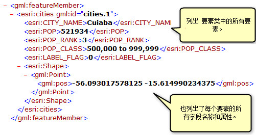 GetFeature 操作返回的城市要素类的属性和几何信息