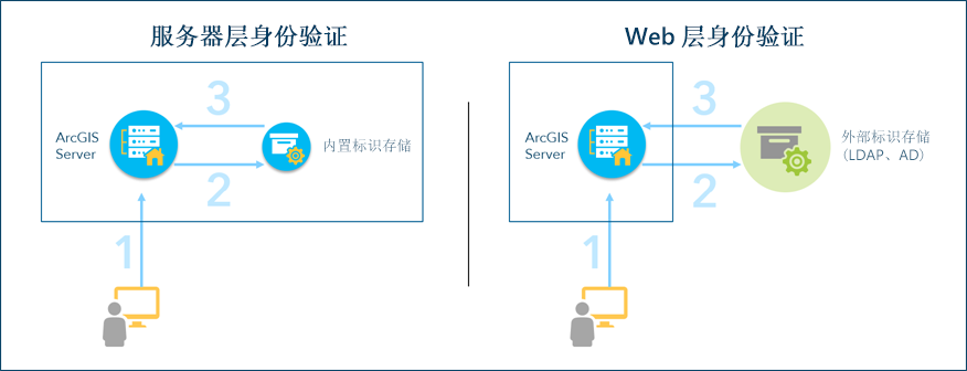 独立 ArcGIS Server 身份验证模型