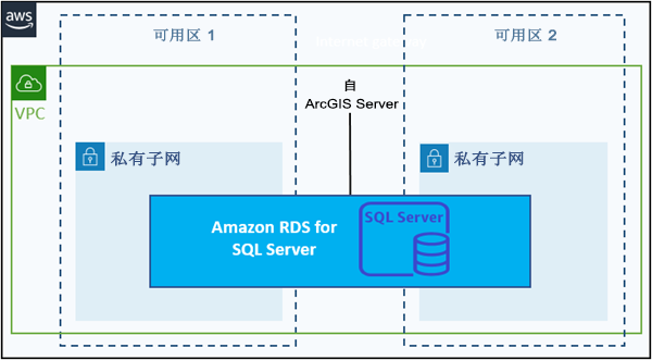 在指定 VPC 和子网中创建并注册到指定 ArcGIS Server 站点的 Amazon RDS for SQL Server 实例