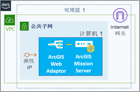 位于一个 EC2 实例上的包含配置存储（位于云存储）和可选弹性 IP 及 Web Adaptor 的 ArcGIS Mission Server 站点