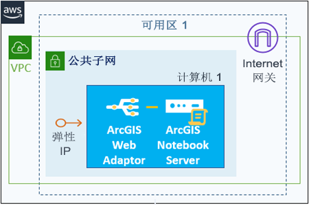位于一个 EC2 实例上的包含配置存储（位于云存储）和可选 Web Adaptor 及弹性 IP（使用中）的 ArcGIS Notebook Server 站点