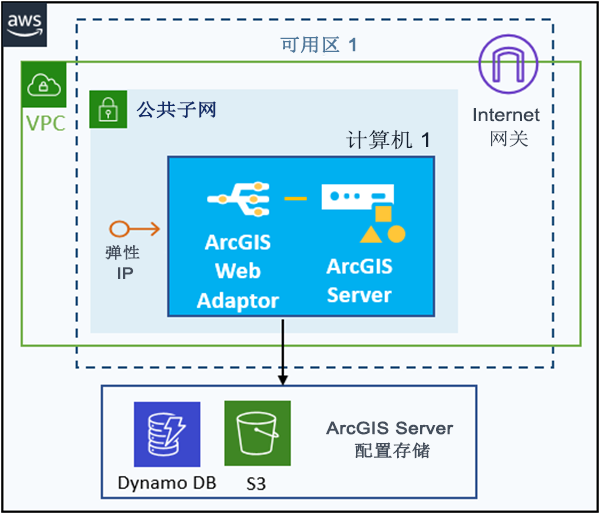 位于单个 EC2 实例上的包含可选弹性 IP 和配置存储（位于云存储）的 ArcGIS Server 站点