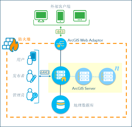 ArcGIS Server 站点架构