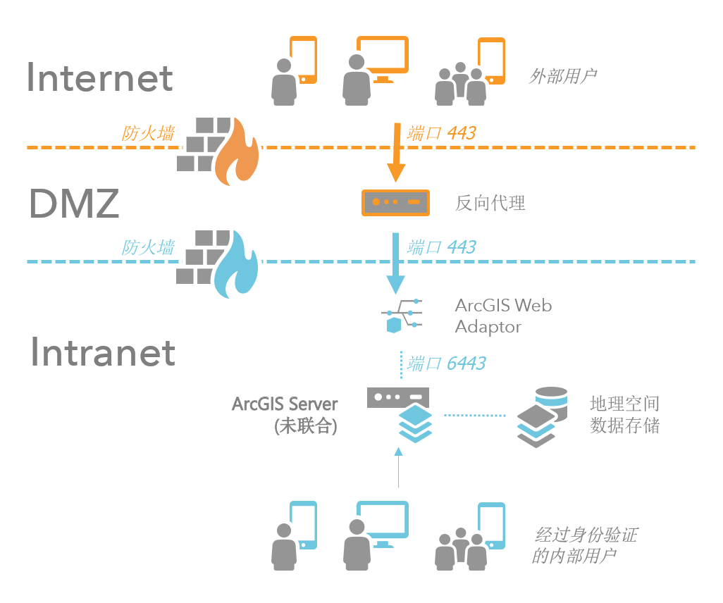 外围网络中具有反向代理的多防火墙站点