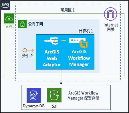 位于一个 EC2 实例上的包含配置存储（位于云存储）和可选弹性 IP 及 Web Adaptor 的 ArcGIS Workflow Manager 站点